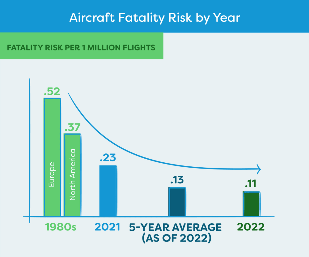 Bar graph showing that flying is very safe with the average fatality rate declining year over year