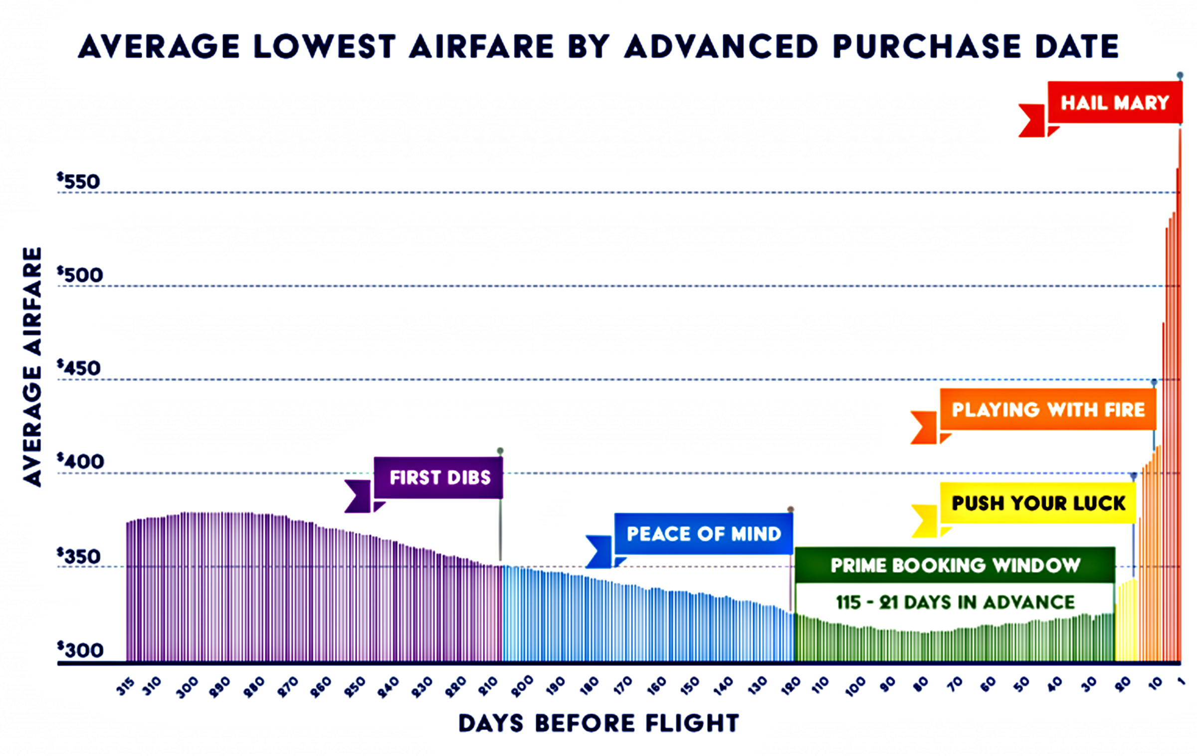 Chart answering how far in advance should you book a flight with pricing data for domestic flights from 2019