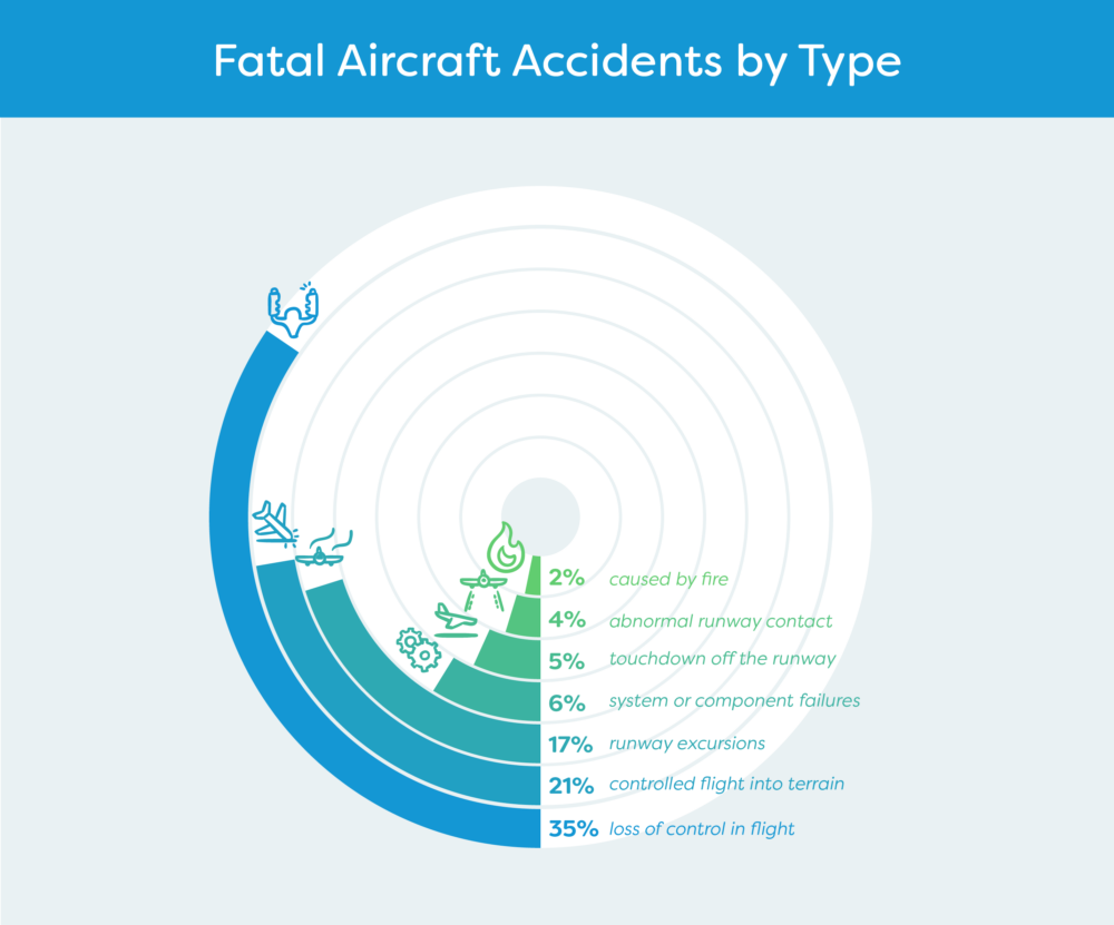 Fatal transportation accidents by type illustrated in graphic format to show that flying is actually very safe
