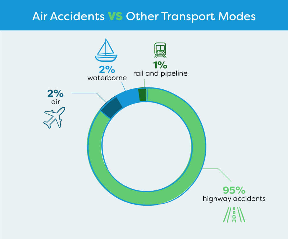 Flying accidents vs other transport modes in a blue and green pie chart showing that flying is very safe