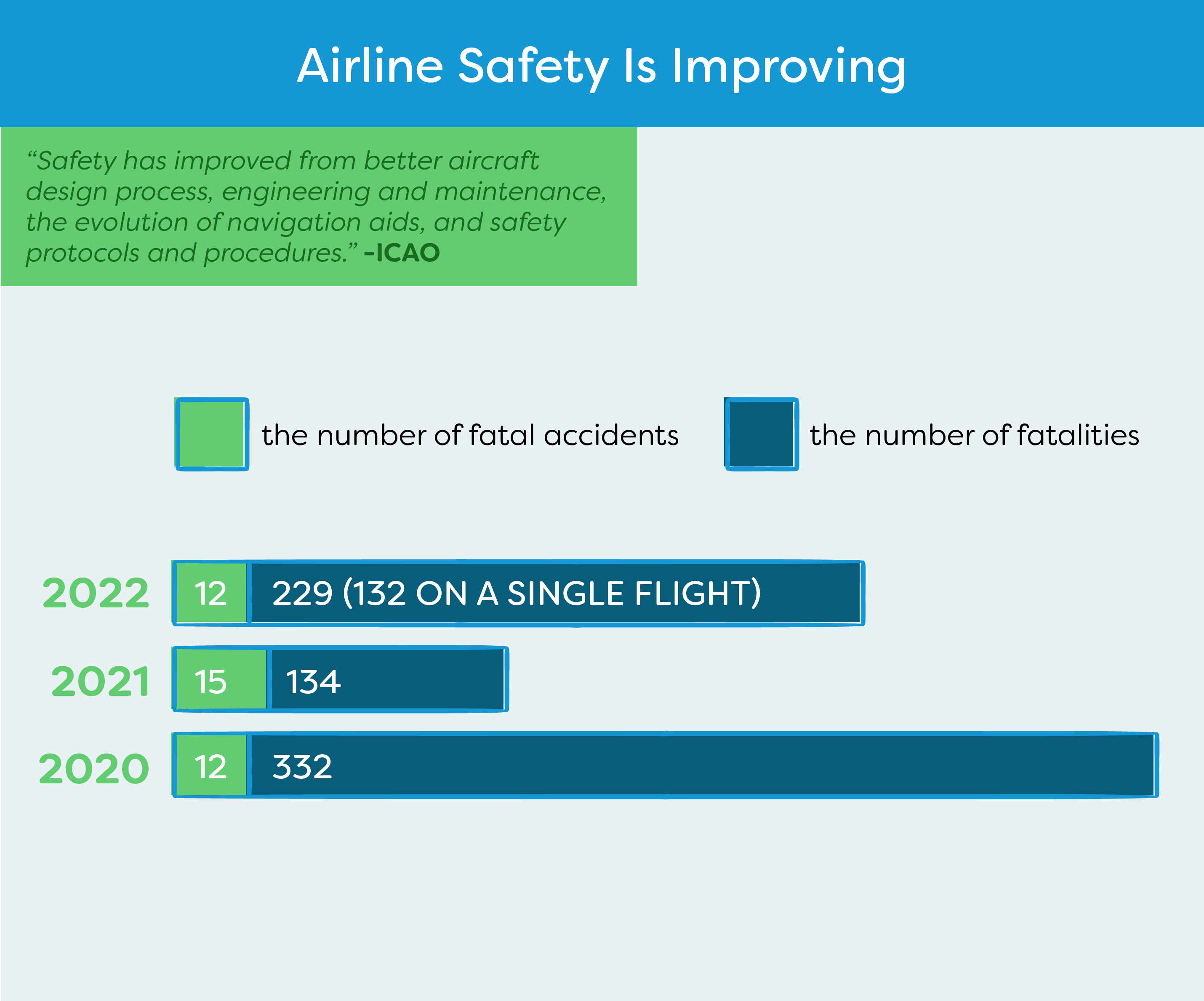 Graphic depicting the total number of aircraft fatalities over the years decreasing in a green and blue bar chart along with a blurb explaining that air travel (flying) is very safe