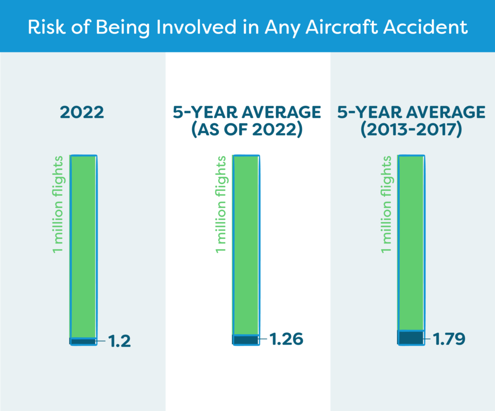 Green and blue bar chart showing the risk of being in an aircraft accident, highlighting that it's getting safer as time goes on