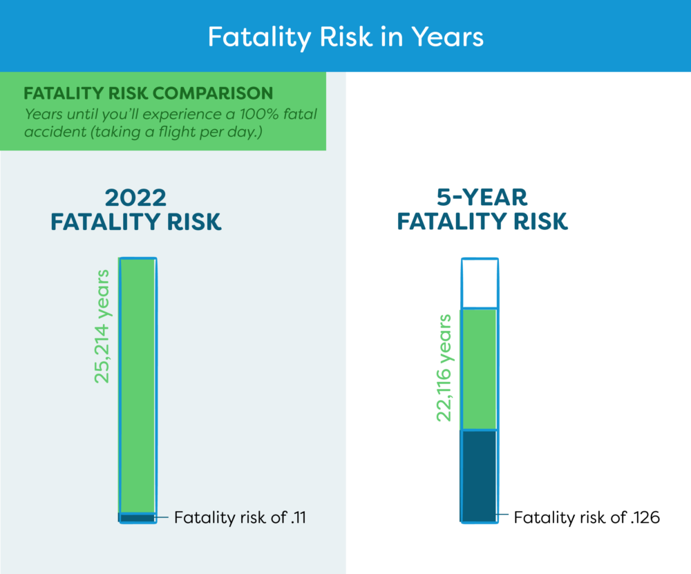 To illustrate that flying is very safe, the average fatality risk in years for 2022 pictured alongside the 5 year average