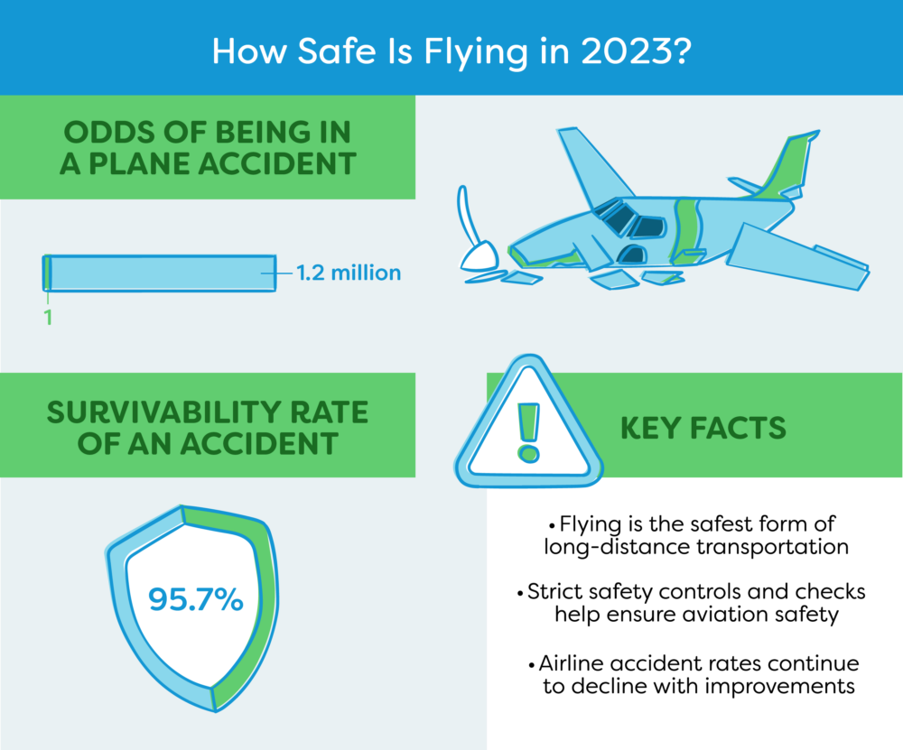 Vector image illustrating how safe flying is, including some interesting facts about aircraft accidents and the average survivability rate, along with an illustration of a plane crashed