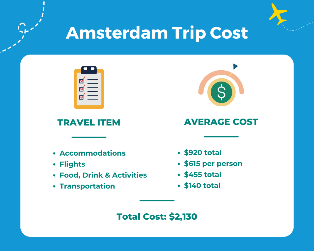 Average Amsterdam Trip Cost Table