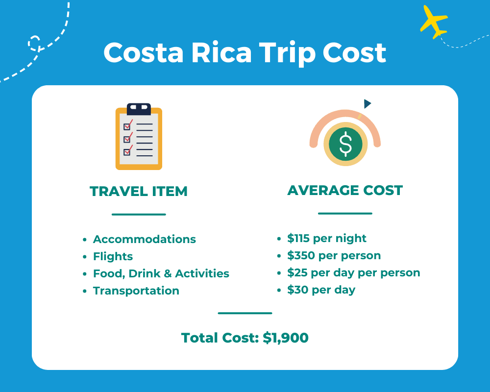 Average Costa Rica Trip Cost Table