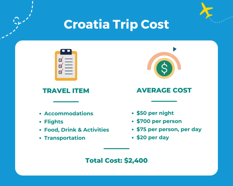 What A Trip To Croatia Costs In 2024 Average Prices   Average Croatia Trip Cost Table 768x614 