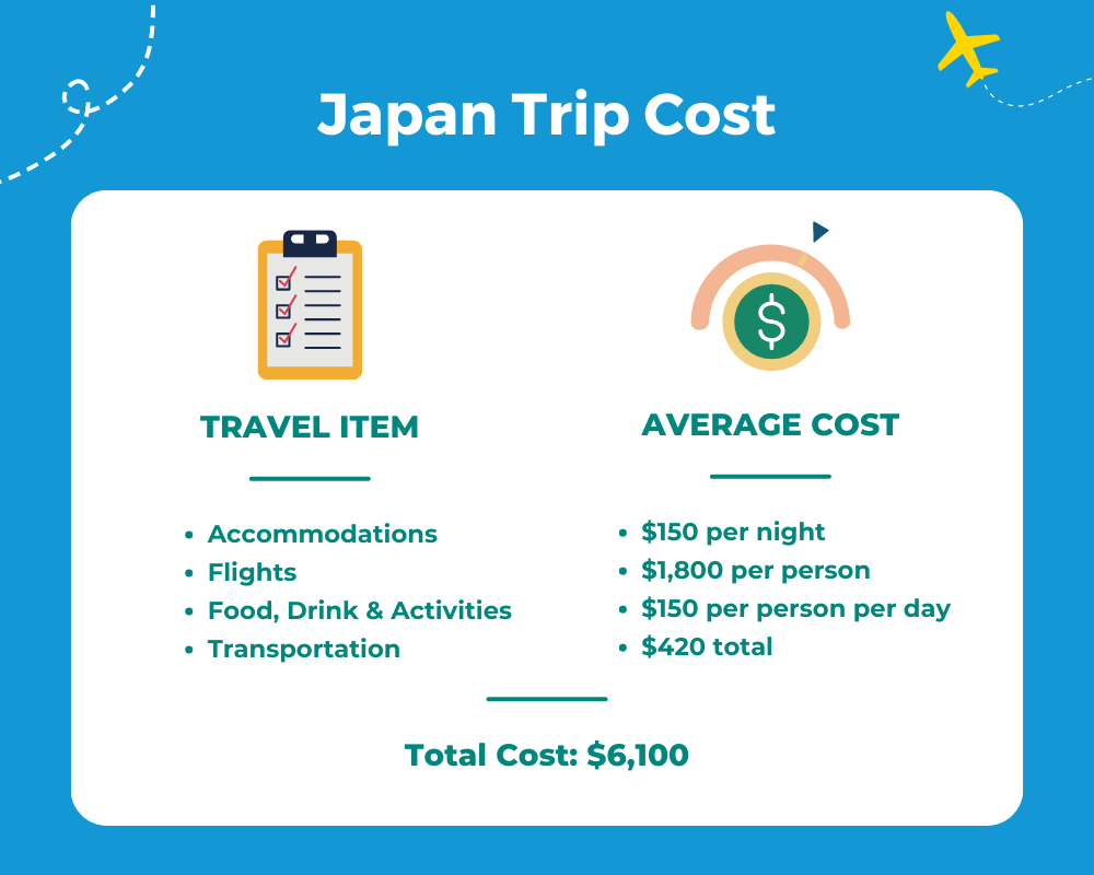 trip to japan cost usd