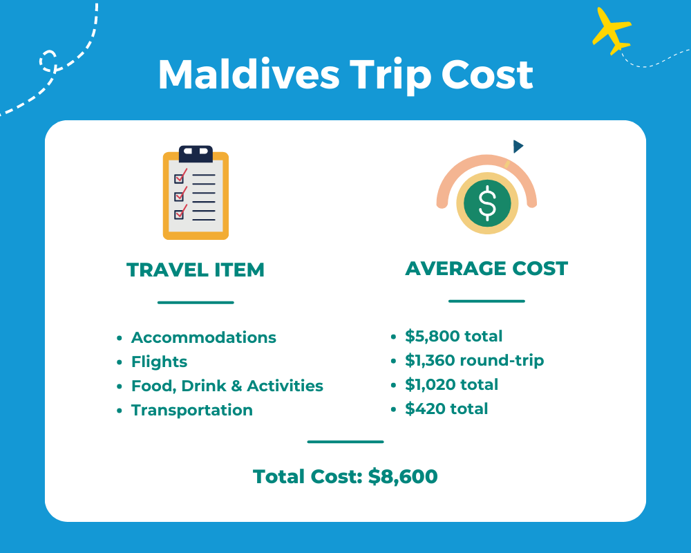 Average Maldives Trip Cost Table