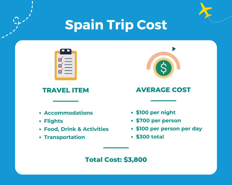 💲 What a Trip to Spain Costs in 2024 Average Prices