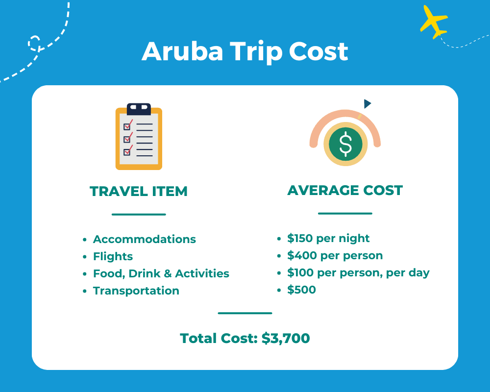 Average Aruba trip cost table.