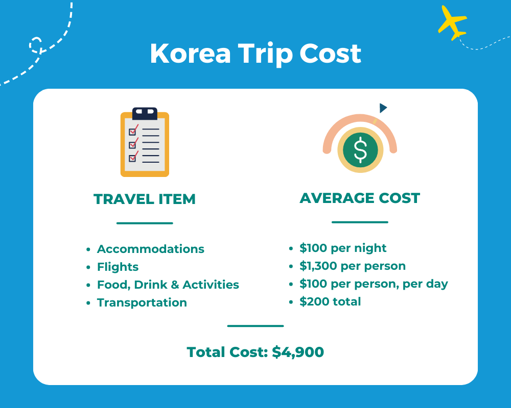 Average Korea trip cost table.