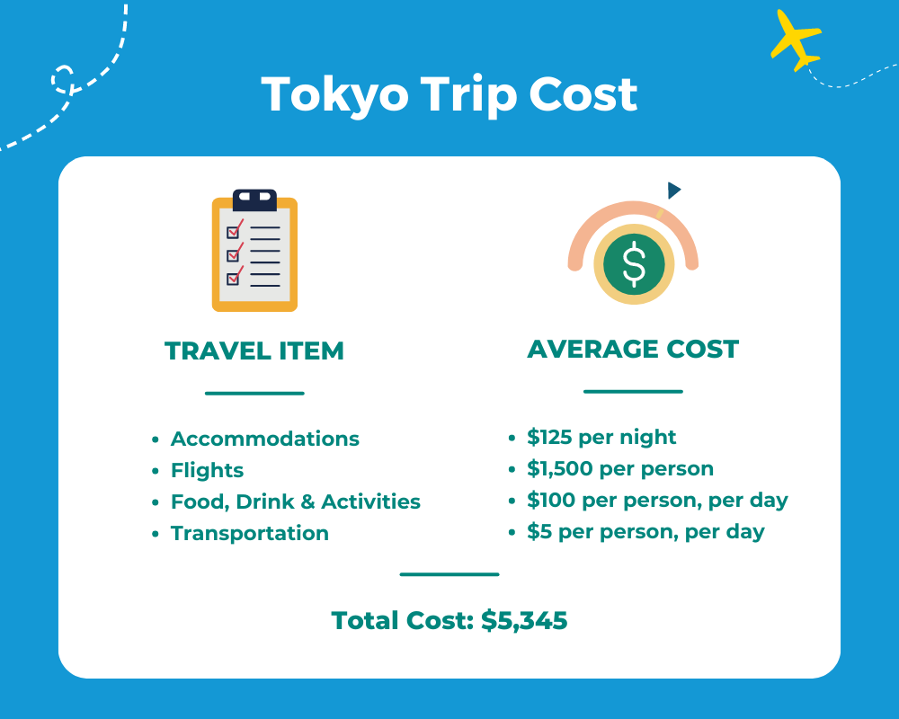 Average Tokyo trip cost table showing the cost of accommodations, flights, food, drink and activities, and transportation