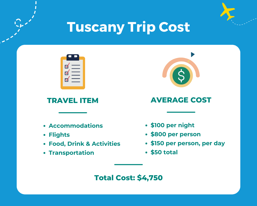 Average Tuscany trip cost table.