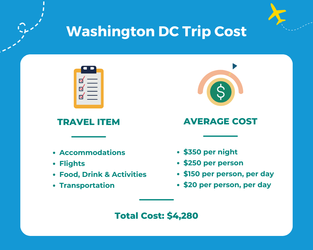 Average Washington DC trip cost table showing the cost of accommodations, flights, food, drink and activities, and transportation