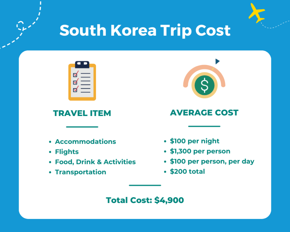 1 month trip to south korea cost