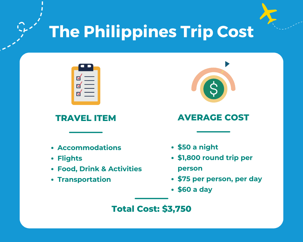 Average Philippines Trip Cost Table