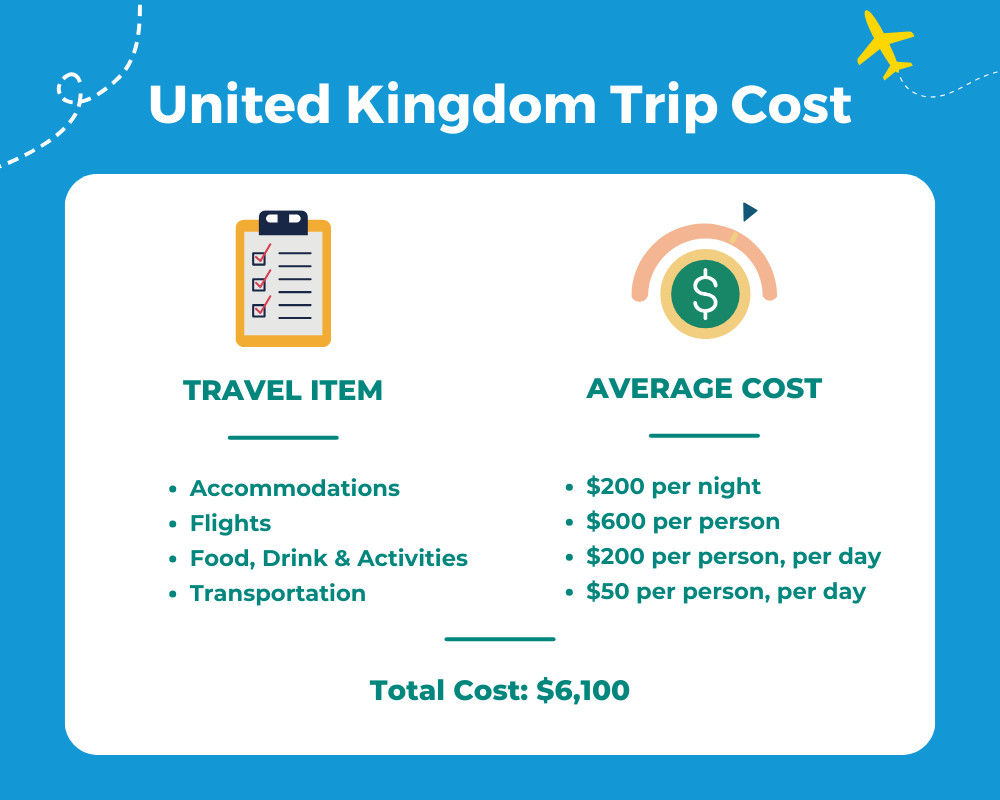 Average United Kingdom Trip Cost Table